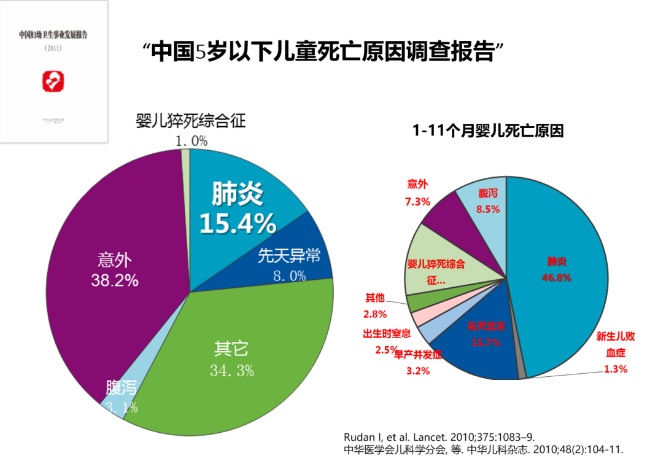 而在深圳,肺炎是5岁以下儿童最常见的疾病,也是导致儿童住院最多的