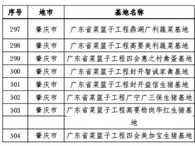 广东省“菜篮子”基地名单公示，肇庆20基地入选