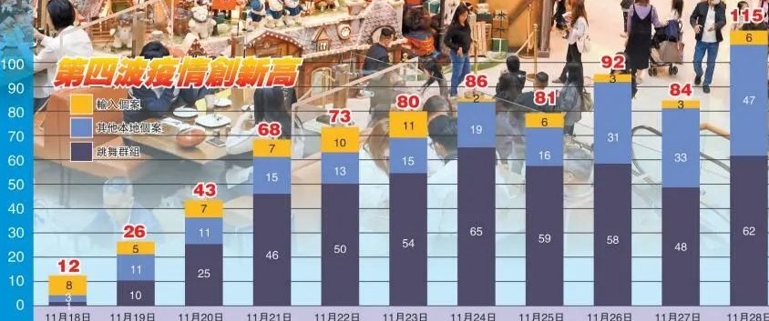 确诊数单日破百，这些人还在酒吧流连！香港警方拘6人票控46人  