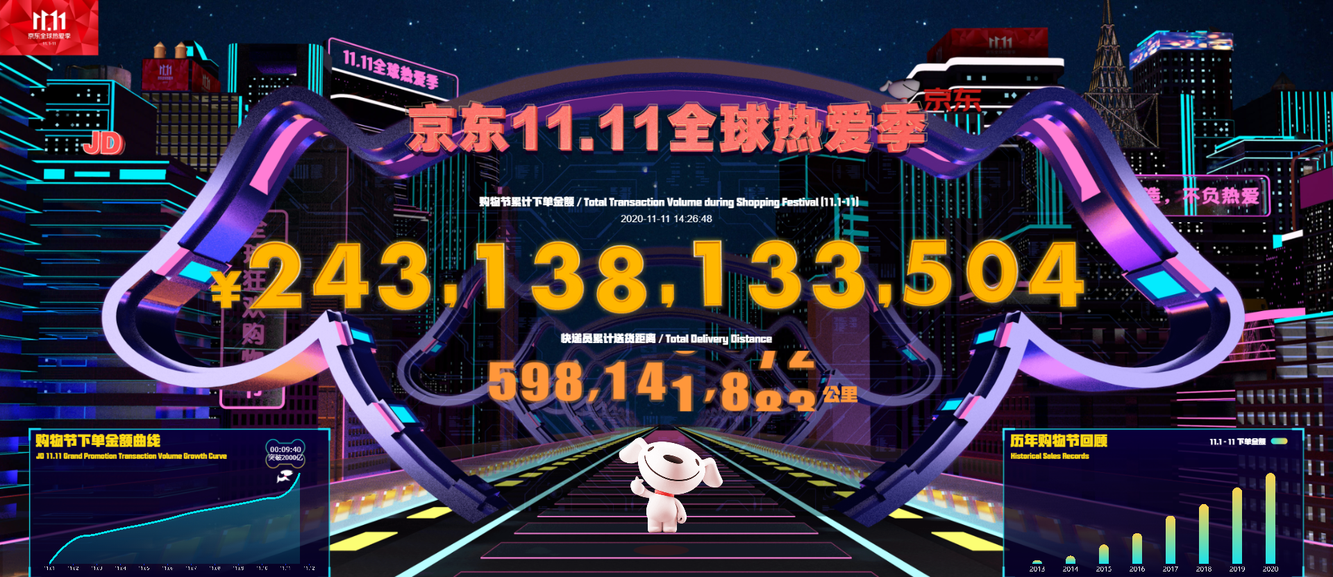 京东极致服务推动成交翻倍 ：截至11日下午14点26分 11.11下单金额突破2431亿