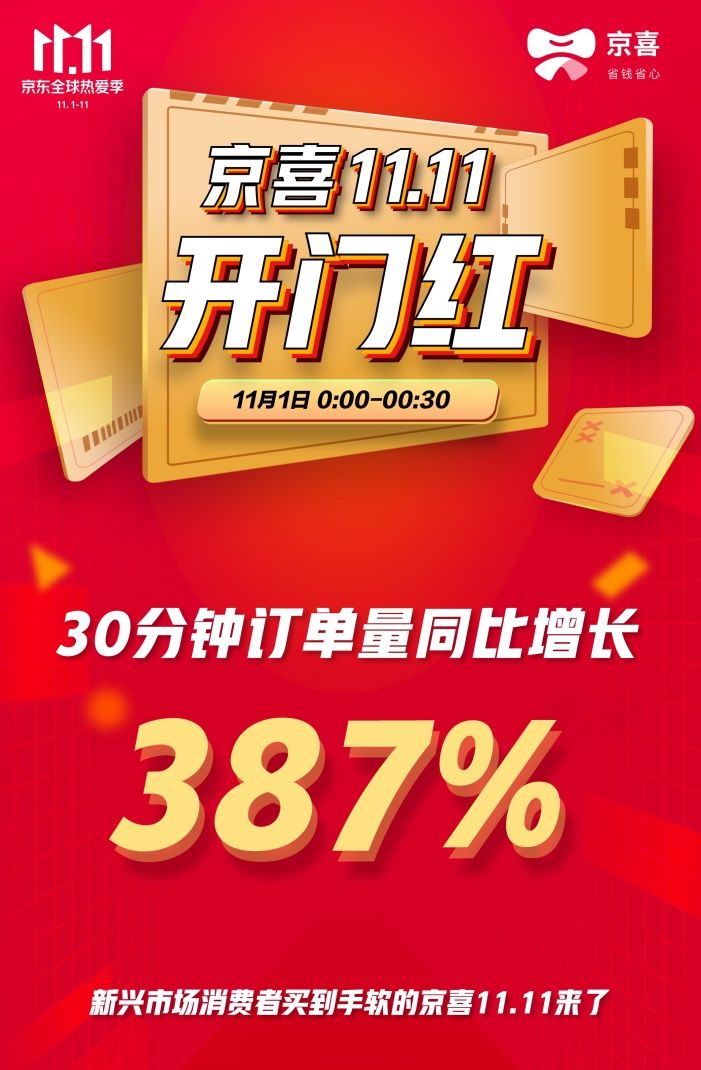 京喜11.11开门红：半小时下单量同比增长387%