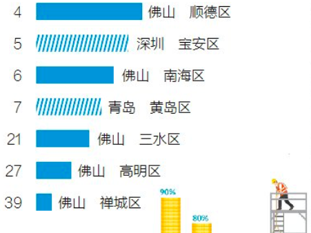 佛山虎威：工业40强 五区齐上榜