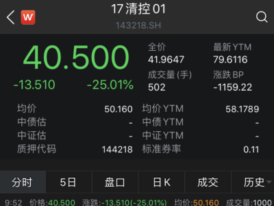 清华控股存续债“17清控01”跌逾25%，盘中临时停牌