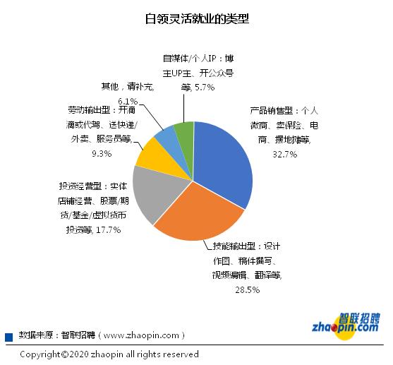 2020年白领秋季跳槽及职业发展调研报告出炉  