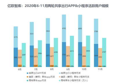 亿欧报告：2020中国两轮共享出行市场规模达310亿元，哈啰用户规模领跑