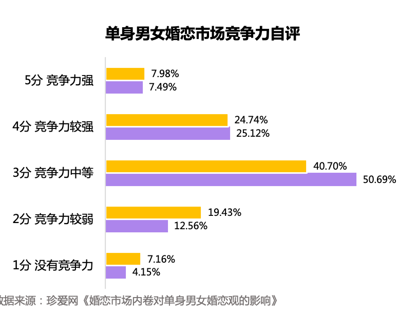 婚恋市场“内卷”调研：单身男女普遍在26岁开始感到婚恋压力