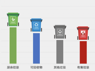 深圳垃圾分类百度大数据：垃圾分类搜索热度上升201%，居广东省首位