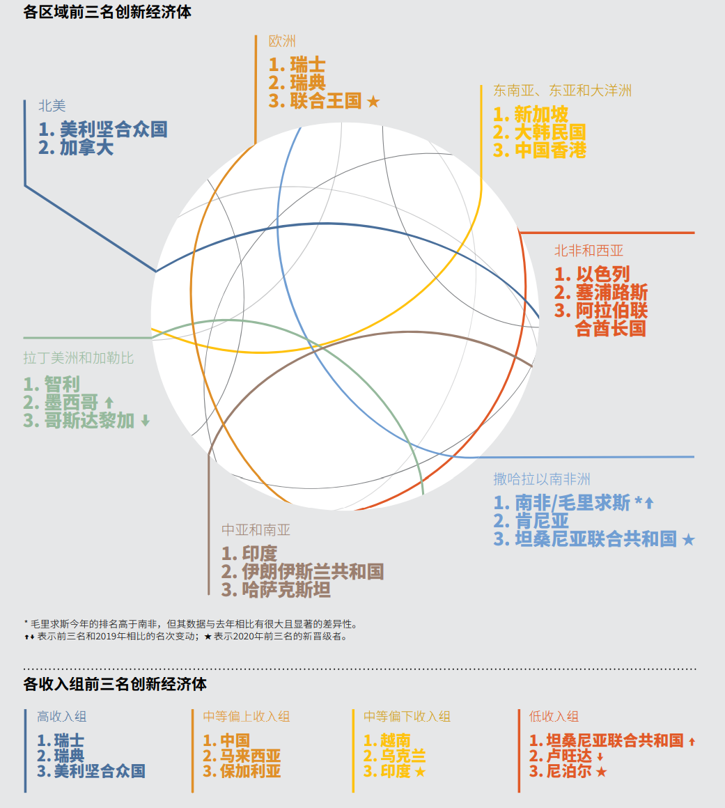 2020年全球创新指数出炉，深圳-香港-广州科技集群位居全球第二