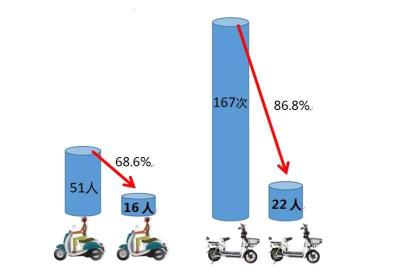 违规行为下降86.8% 龙城嶂背社区电动自行车智慧安全管理系统初见成效