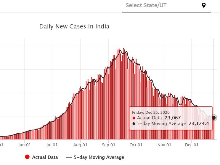 印度新增新冠肺炎确诊病例23067例 累计确诊超1014万例