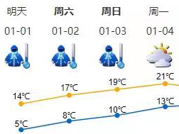 @深圳人 元旦气温回升，早晚温差较大，注意保暖