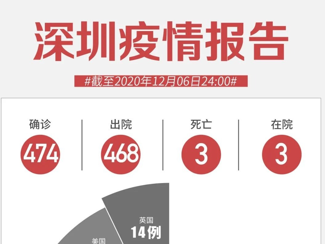 12月6日深圳新增1例输入确诊病例！