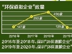 深圳首创“违法者主动公开道歉承诺制度”成效显现