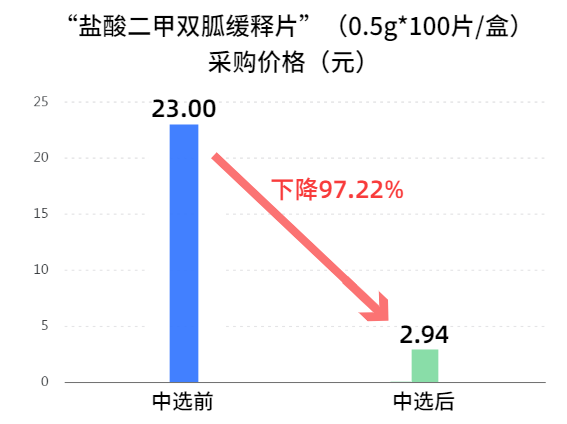 55个药品最高降幅超95%  国家第三批“集采”药品在深落地