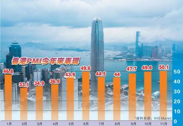 香港PMI重上扩张水平 疫情对经济复苏仍将形成阻力