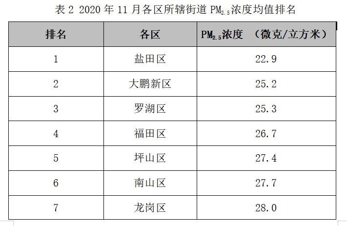 你家街道空气质量如何？深圳11月份74街道PM2.5浓度排名揭晓