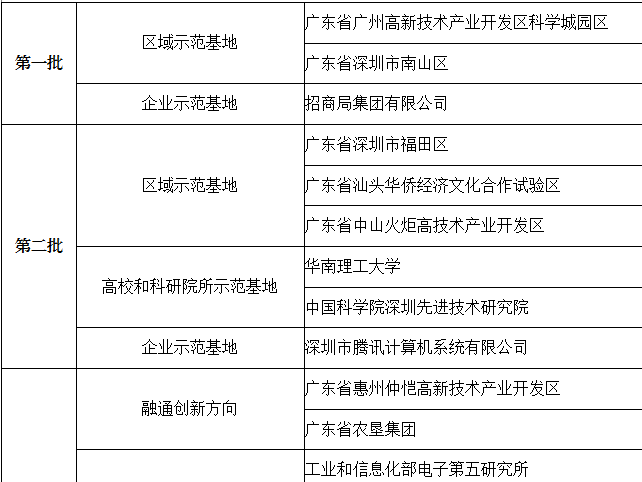 广东省新增7个国家级双创示范基地，深圳市龙岗区、南方科技大学科技园区上榜