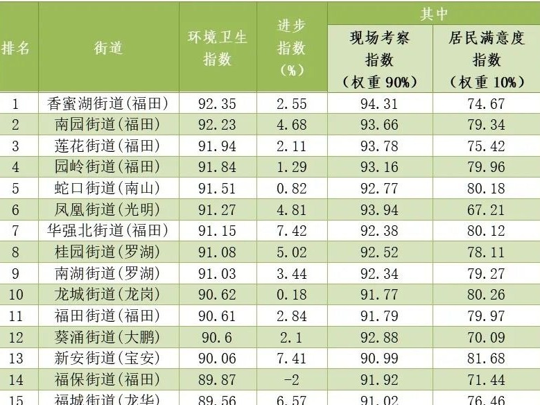 2020年12月深圳环境卫生指数五连升，靓丽鹏城迎新年