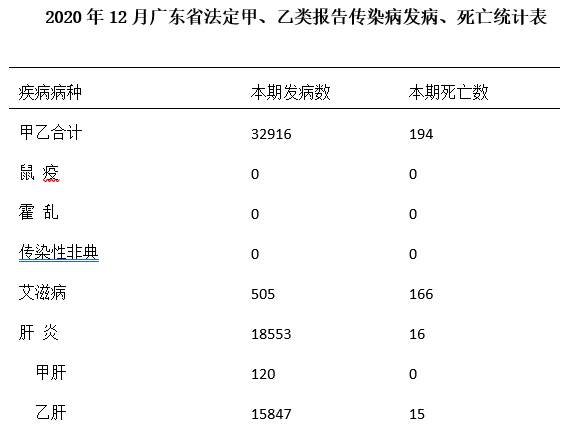 广东公布2020年12月全省法定报告传染病疫情