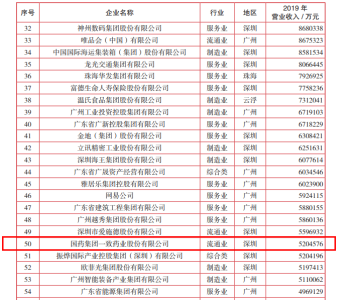 国药一致蝉联广东省企业500强！排名同比上升！