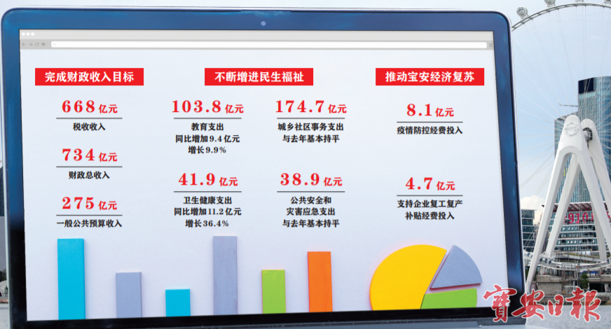 宝安攻坚克难推动经济复苏 完成全年财政收入预期目标