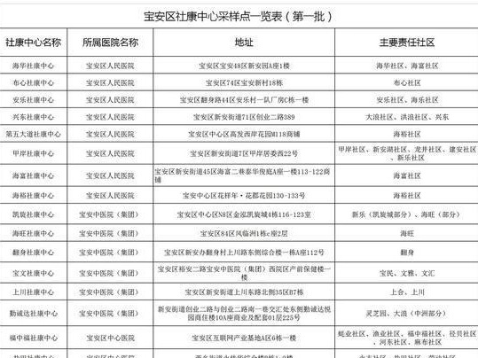 宝安新增68家社康核酸检测点 还可预约上门检测