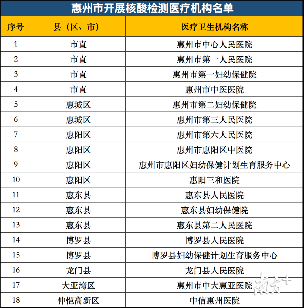 返乡需核酸阴性证明！惠州这18家医疗机构可做检测