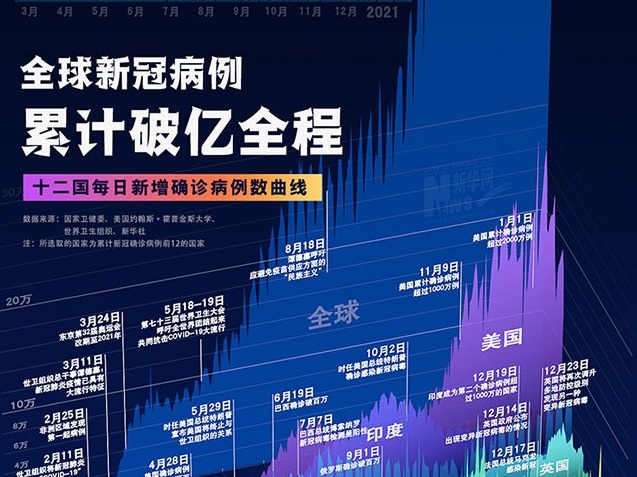 全球病例过亿拐点何时出现？国内防疫有啥挑战？张伯礼回应