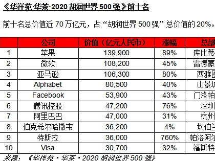 2020胡润世界500强出炉，这8家深圳企业上榜