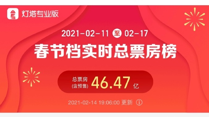 春节档总票房破40亿，《唐探3》超26亿居首