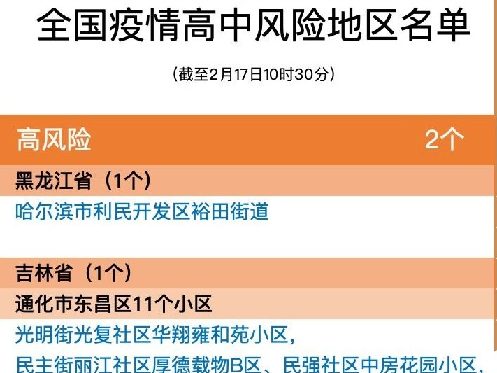 吉林5个小区调降为中风险区，全国现有2+5个高中风险区