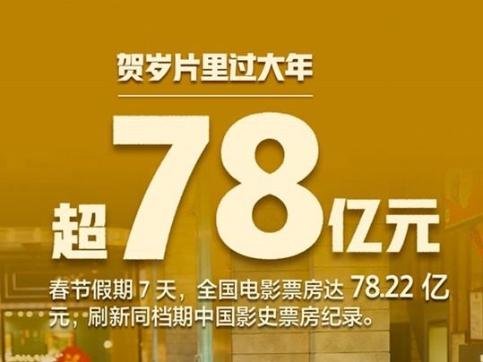 7天超78亿！2021年春节档票房创中国影史纪录