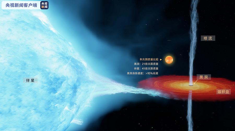 21倍太阳质量！科学家对首个恒星级黑洞作出更精确测量