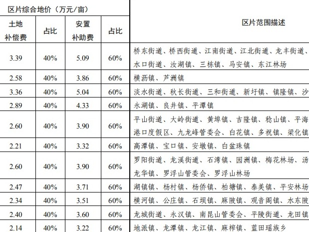 惠州征收农用地区片综合地价公布：全市最高8.48万元/亩
