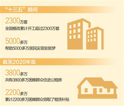 “十三五”期间我国棚改累计开工2300多万套