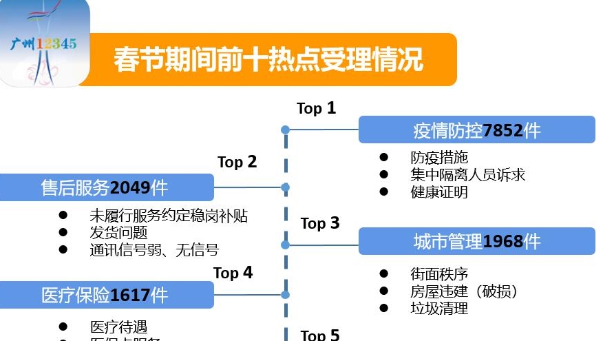 不打烊！广州12345热线春节业务量6.51万件