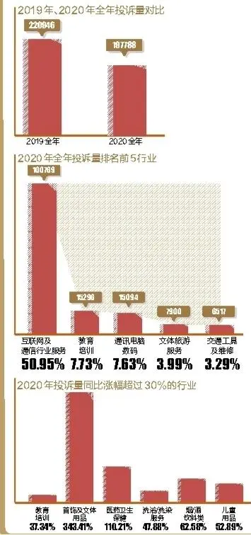2020年深圳消费投诉总量同比下降一成，预付式消费、长租公寓成投诉热点