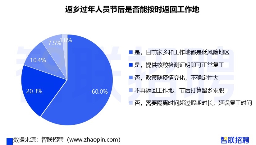 超8成返乡过年人员有信心按时复工