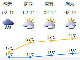 年廿九深圳有持续性降雨，春节期间天气平稳