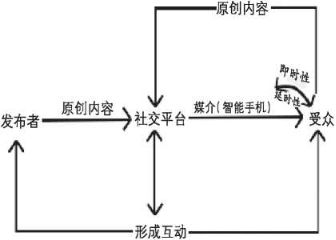 前沿聚焦我國移動短視頻的傳播特點和傳播模式芻議