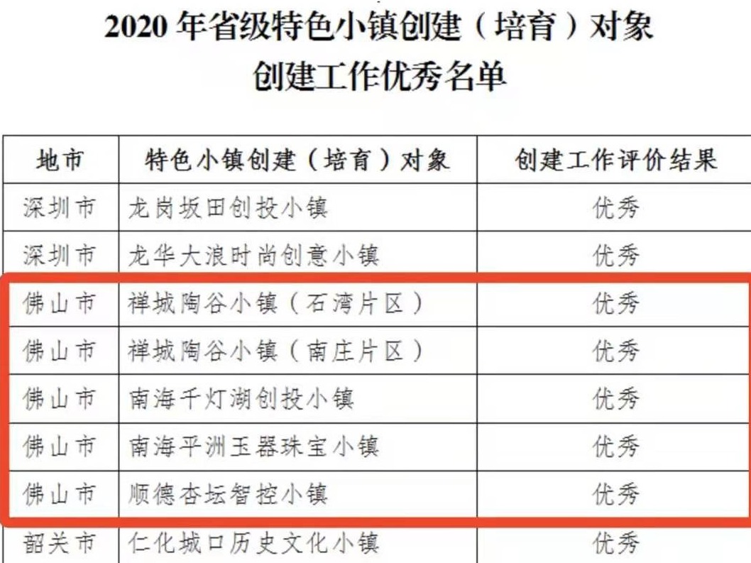 这两项数据居全省第一！来看佛山特色小镇成绩单