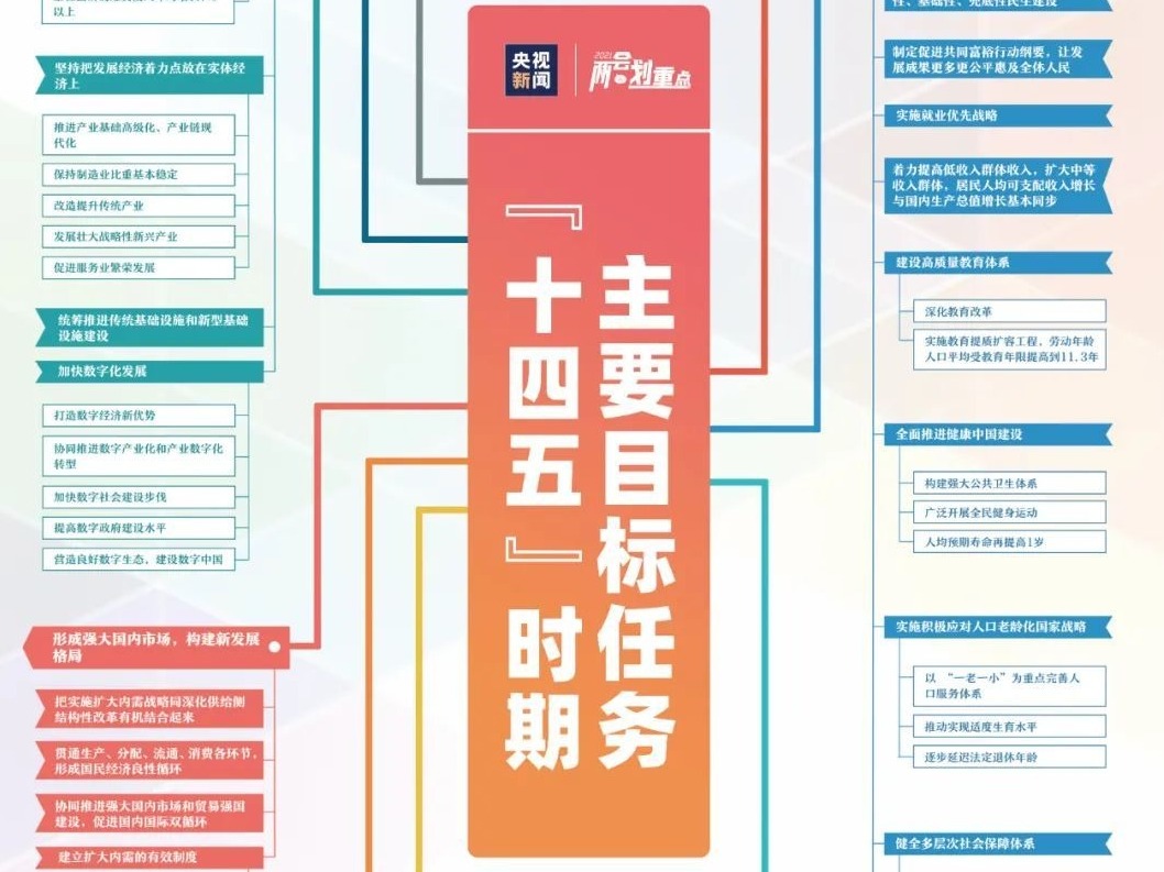 极简版！一张思维导图看清“十四五”时期主要目标任务