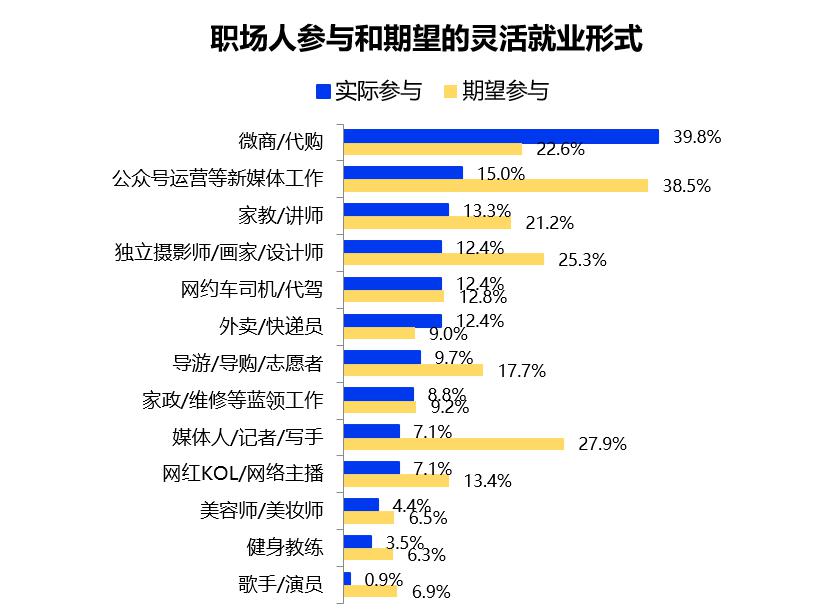 四成灵活就业人员选择微商或代购，“媒体达人”成最向往零工形式