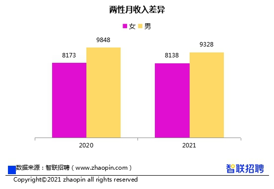 报告：职场女性整体薪酬低于男性12%，差距连续两年收窄