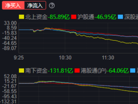 南下资金画风突变，超130亿内资净流出，港股龙头也遭殃