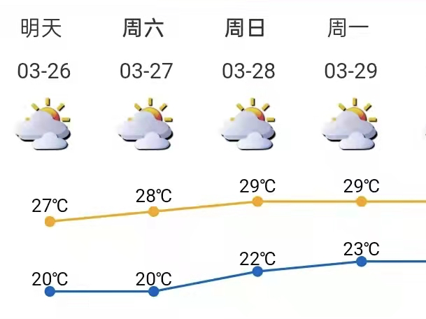 未来几天气温逐日回升 深圳人又可以穿短袖了