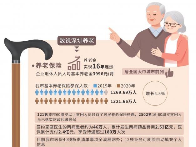 深圳养老金16年连涨 企业退休人均基本养老金居全国大中城市前列