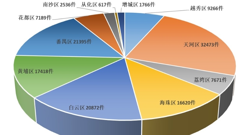 广州市消委会：去年服装鞋帽类商品进入投诉量前五位