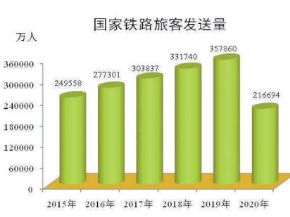 国家铁路去年旅客发送量完成21.67亿人，下降39.4%