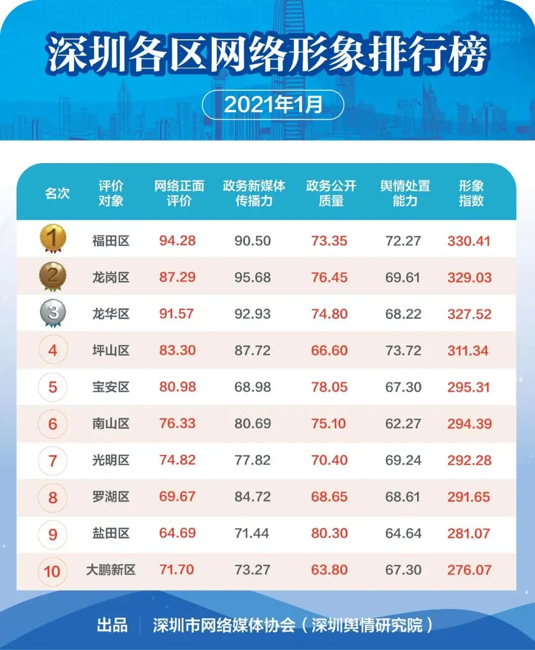 福田位居“深圳各区网络形象排行榜”榜首
